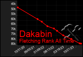 Total Graph of Dakabin