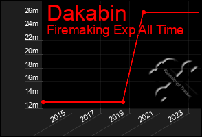 Total Graph of Dakabin