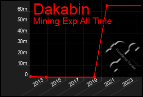 Total Graph of Dakabin