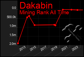 Total Graph of Dakabin