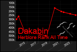 Total Graph of Dakabin