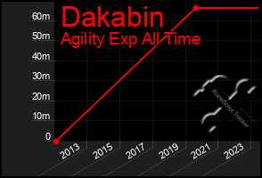 Total Graph of Dakabin