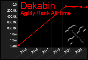 Total Graph of Dakabin