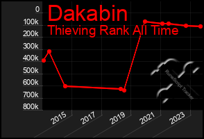 Total Graph of Dakabin