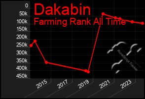 Total Graph of Dakabin