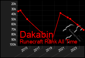 Total Graph of Dakabin