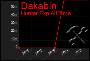 Total Graph of Dakabin