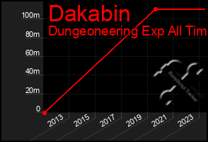 Total Graph of Dakabin