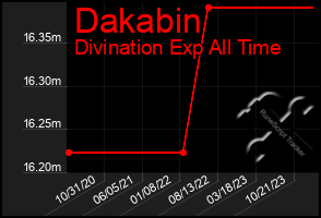 Total Graph of Dakabin