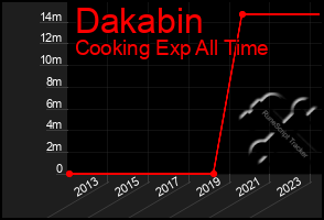 Total Graph of Dakabin