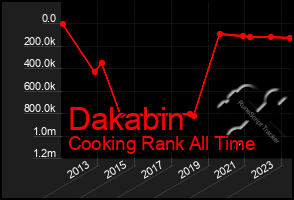 Total Graph of Dakabin