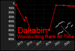 Total Graph of Dakabin