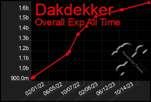 Total Graph of Dakdekker