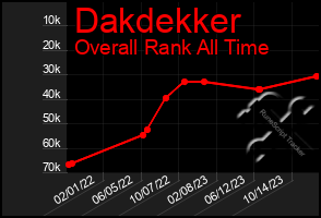 Total Graph of Dakdekker