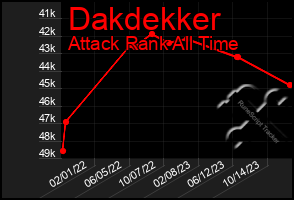 Total Graph of Dakdekker