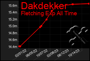 Total Graph of Dakdekker