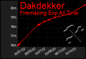 Total Graph of Dakdekker