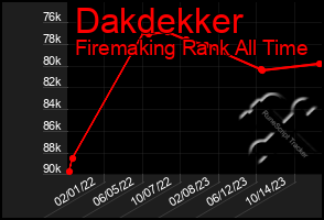 Total Graph of Dakdekker