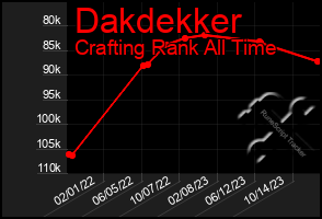 Total Graph of Dakdekker