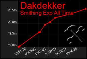 Total Graph of Dakdekker