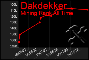 Total Graph of Dakdekker