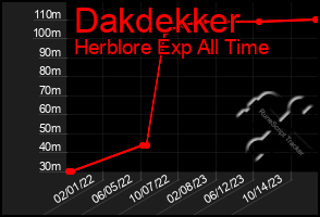 Total Graph of Dakdekker