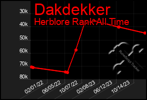 Total Graph of Dakdekker