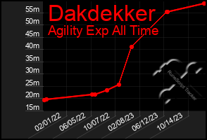 Total Graph of Dakdekker