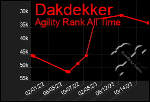 Total Graph of Dakdekker