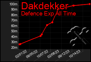 Total Graph of Dakdekker