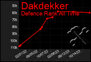 Total Graph of Dakdekker