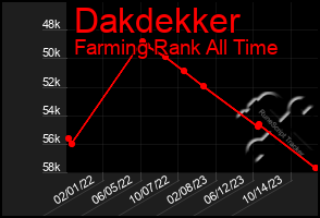 Total Graph of Dakdekker