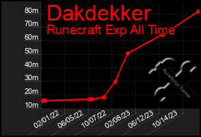 Total Graph of Dakdekker