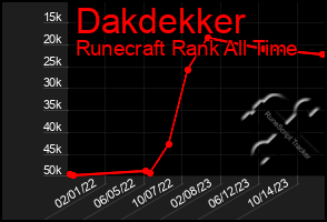 Total Graph of Dakdekker