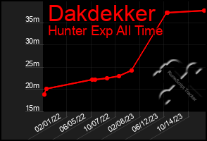 Total Graph of Dakdekker