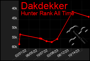 Total Graph of Dakdekker