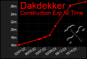 Total Graph of Dakdekker