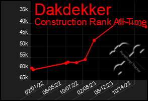 Total Graph of Dakdekker