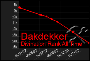 Total Graph of Dakdekker