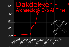 Total Graph of Dakdekker