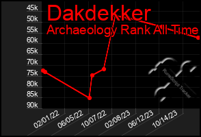 Total Graph of Dakdekker