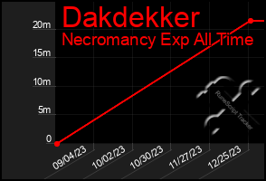 Total Graph of Dakdekker