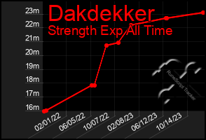 Total Graph of Dakdekker