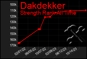 Total Graph of Dakdekker