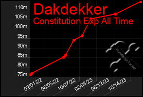 Total Graph of Dakdekker