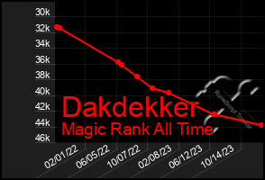 Total Graph of Dakdekker