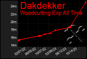 Total Graph of Dakdekker