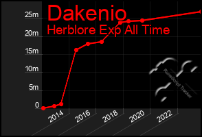 Total Graph of Dakenio