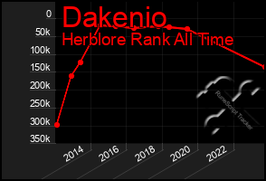 Total Graph of Dakenio