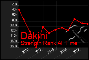 Total Graph of Dakini